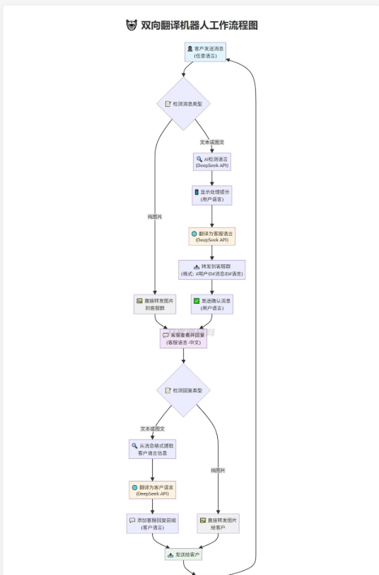 图片[3]-Telegram AI全自动翻译客服机器人源码/带视频搭建教程